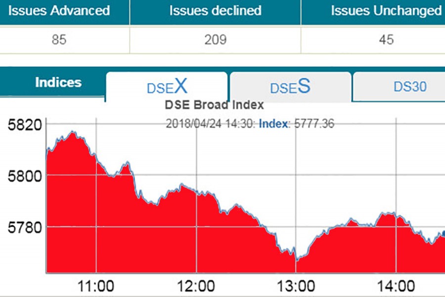 DSEX dips below 5,800-mark again