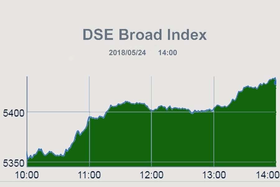 Stocks rebound from two-day losing streak