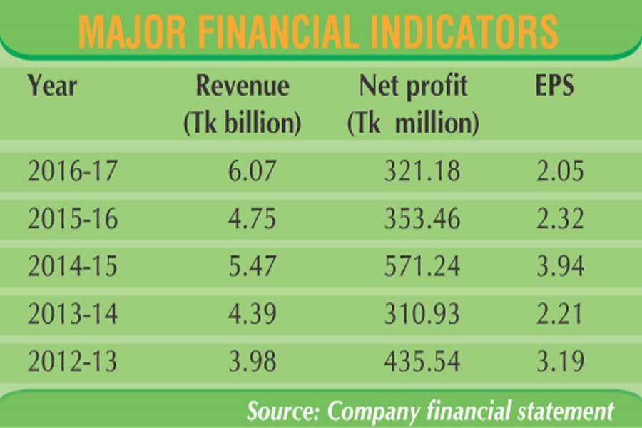 Envoy Textiles witnesses steady revenue growth in last five years