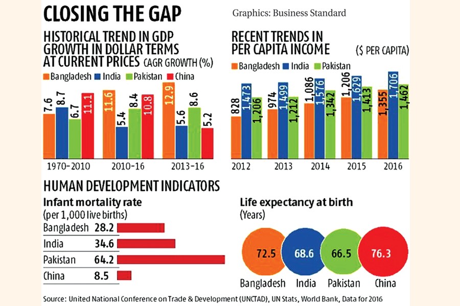 Bangladesh may surpass India in three years