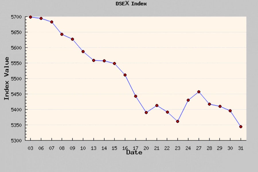 DSEX erodes 395 points in May