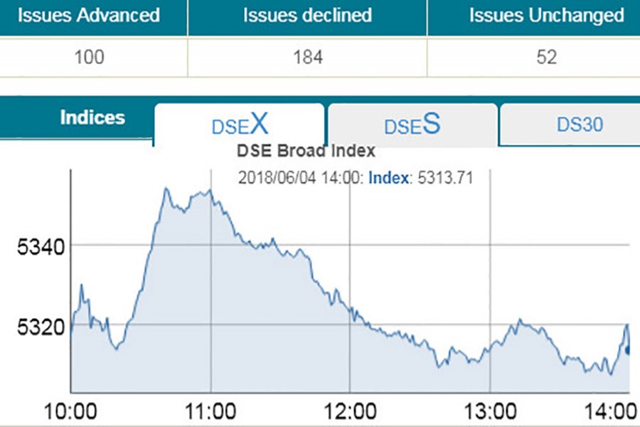 Stocks give up initial gains