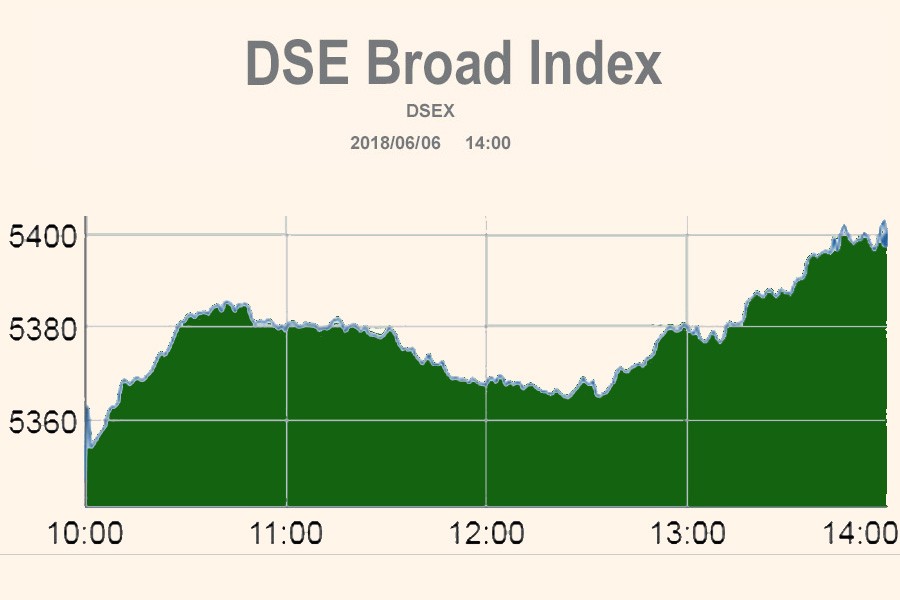 Stocks soar on budgetary hopes