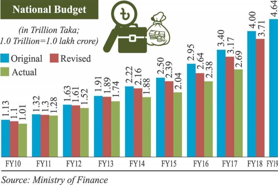 Actual budget size shrinks