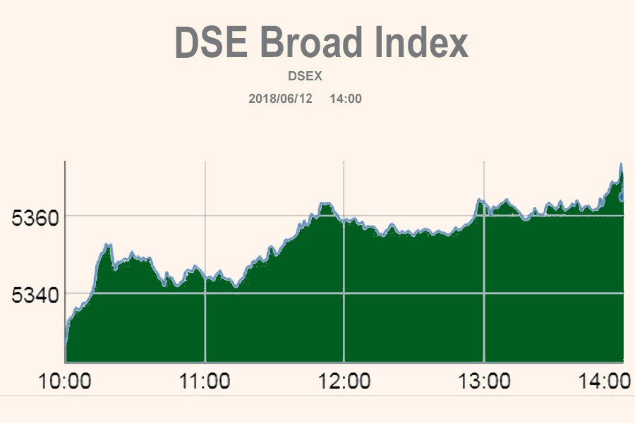 Stocks tick higher ahead of Eid vacation