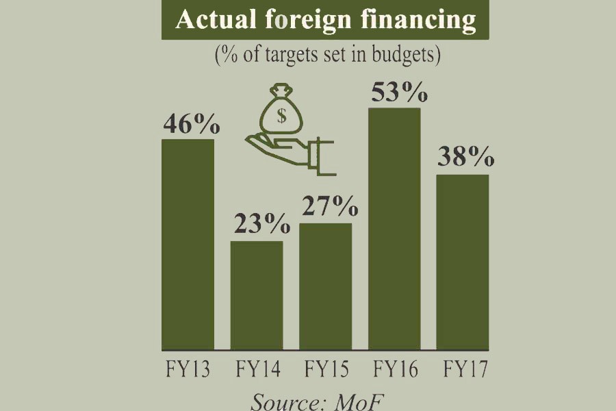 Actual inflow of concessional loans keeps sliding