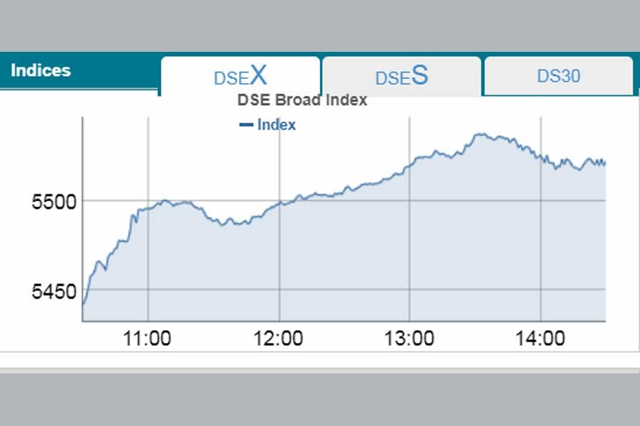 DSEX exceeds 5,500-mark on buying spree