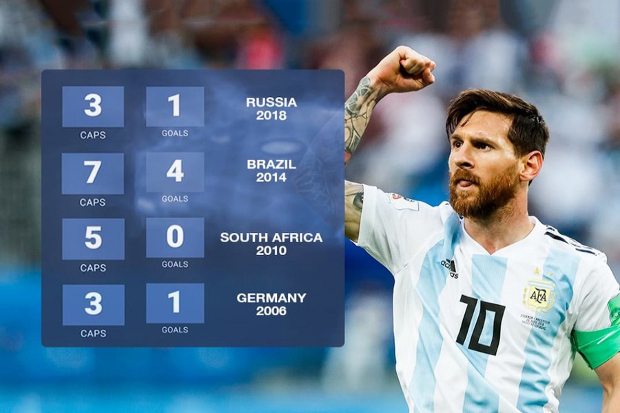 Messi's World Cup record	— Internet