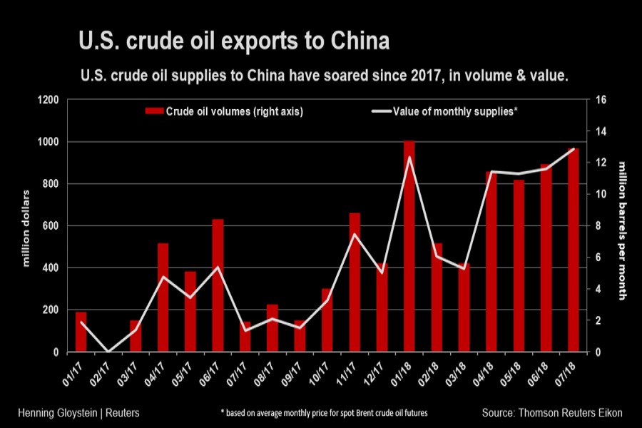 Asia's oil refiners rush to deal with US-China trade war