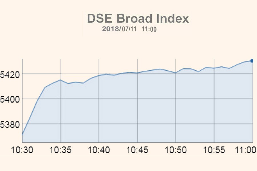 DSE, CSE jump at opening