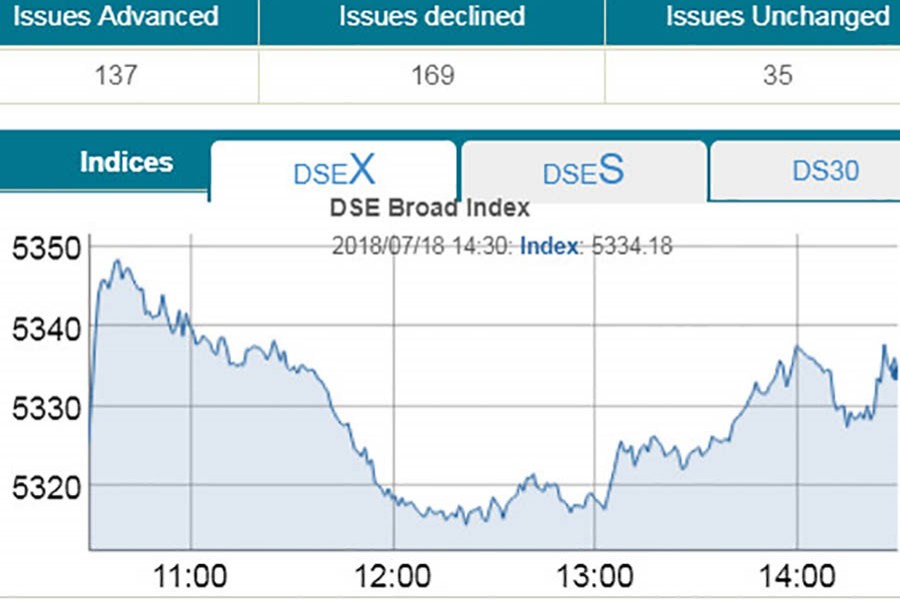 DSE, CSE end marginally higher