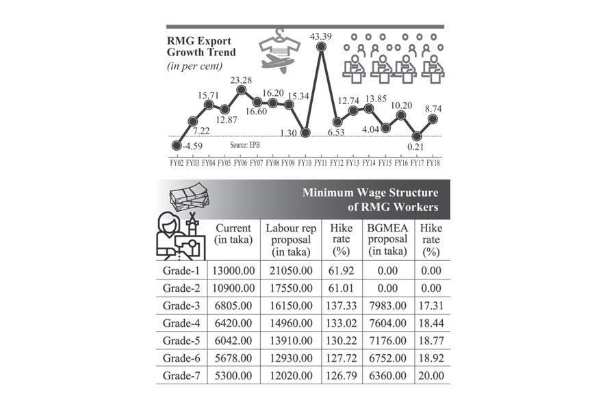 RMG sector: Minimum wage conundrum