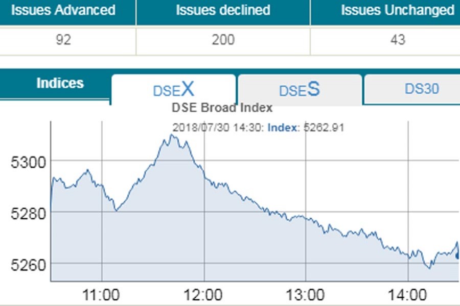 DSEX slumps to 19 month low