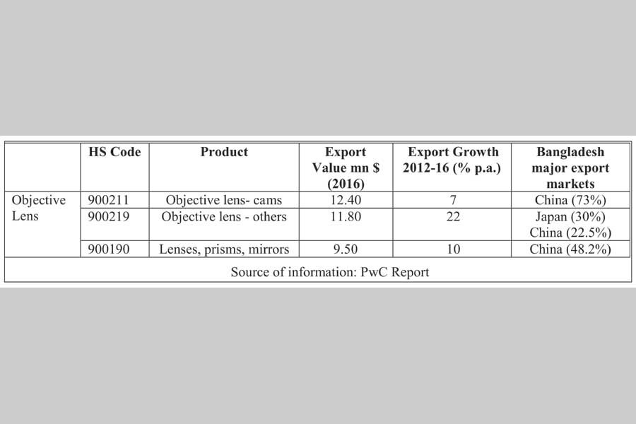 Export potential of optical goods from Bangladesh