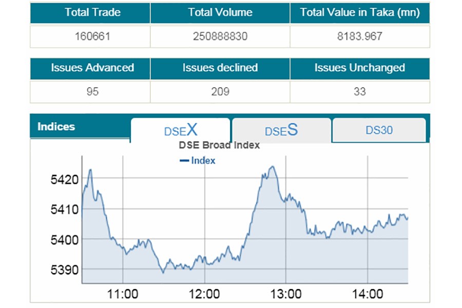 Stocks end flat amid choppy trading