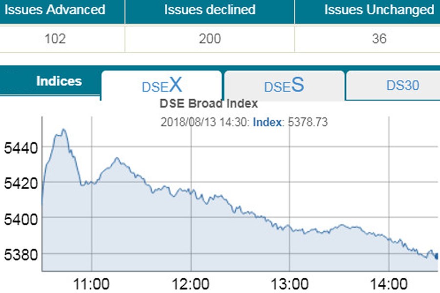 DSEX dips below 5,400-mark as Eid near