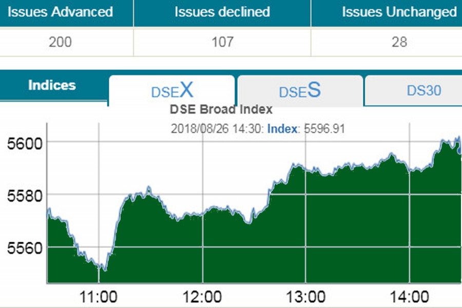 Stocks end higher first day after Eid