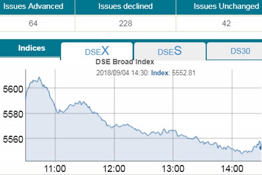 Stocks witness another downbeat session