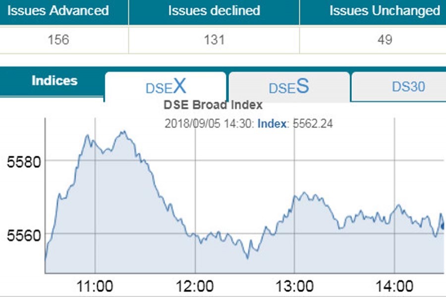 Stocks return to green zone after four days