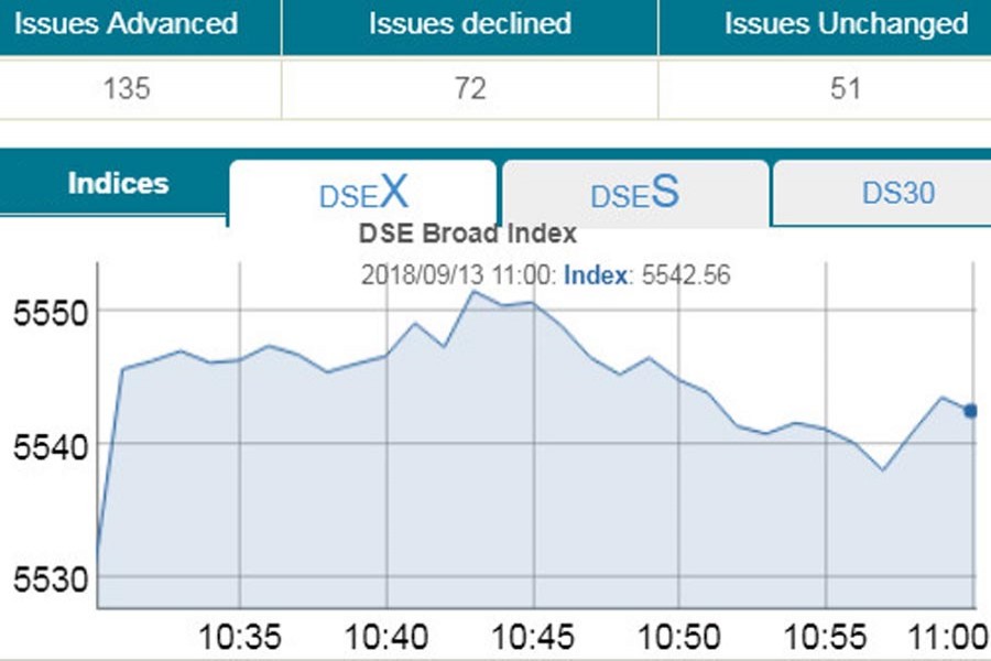 Stocks manage some gains at opening