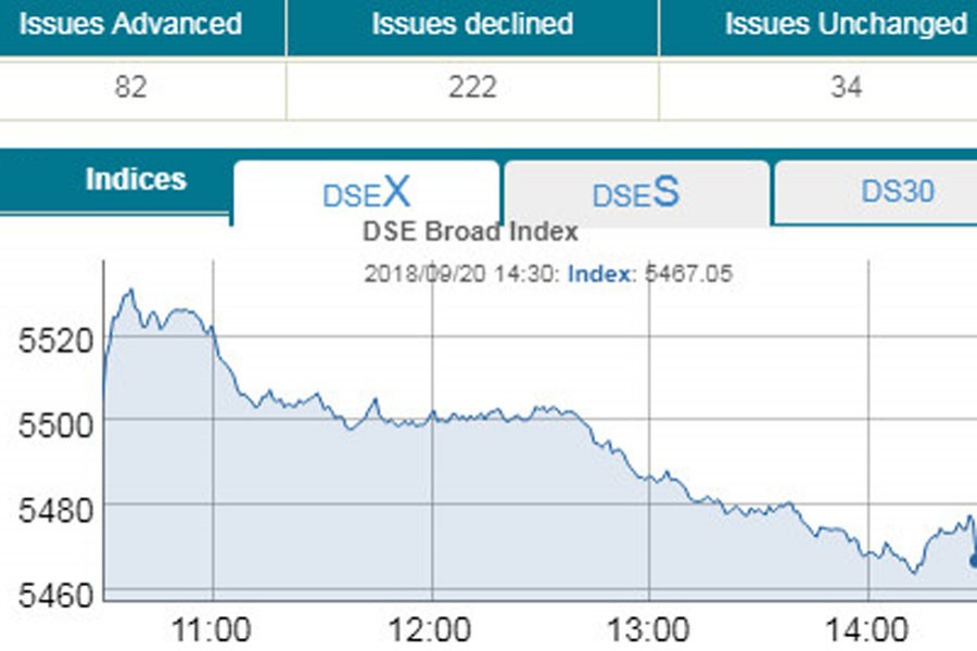 Stocks nosedive as large-cap sectors plunge