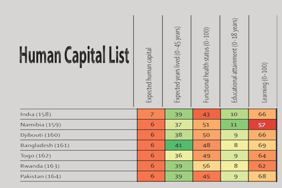 Bangladesh ranks 161st in human capital index