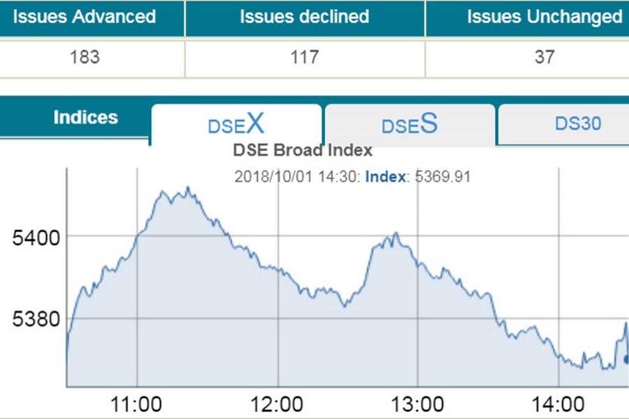 Stocks shed gains to end flat