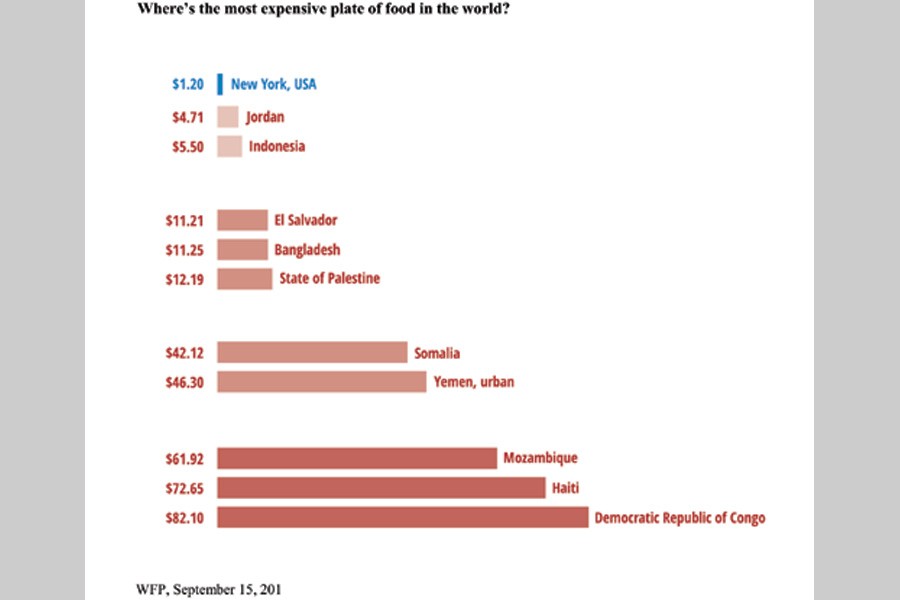 True cost of a plate of food around the world