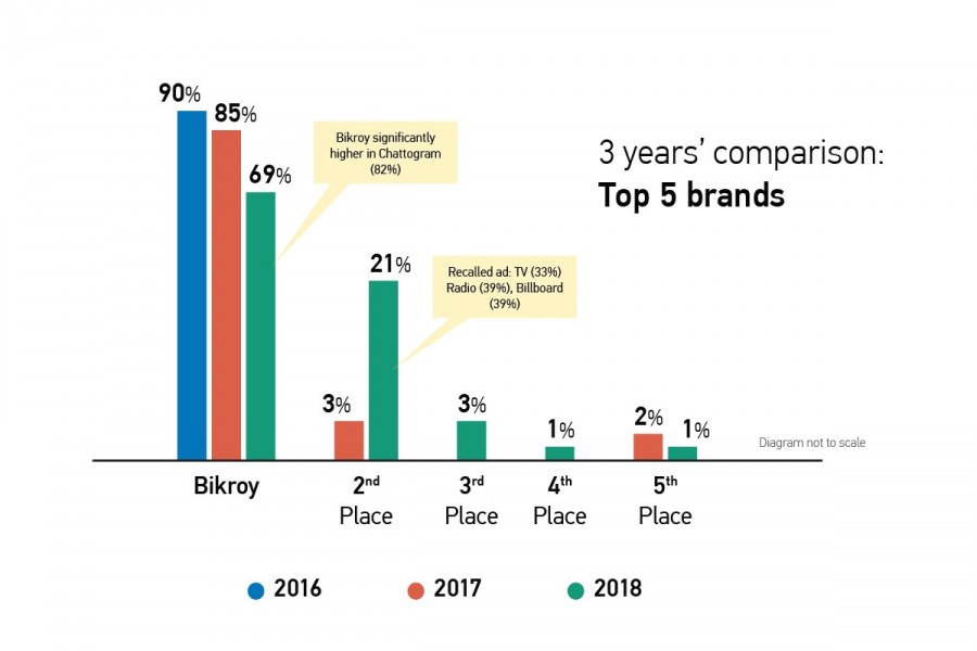 Bikroy holds the top position among local websites