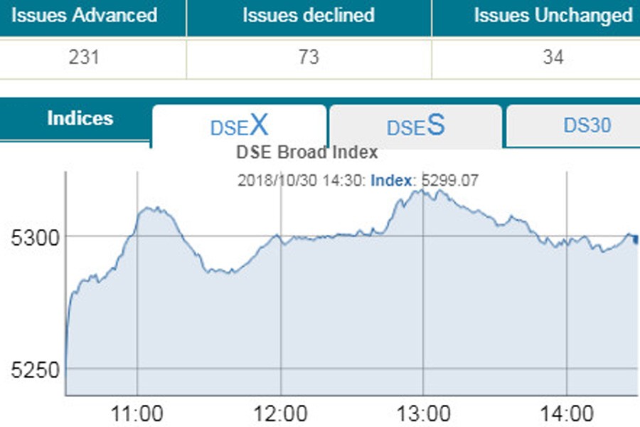 Stocks climb on buying spree