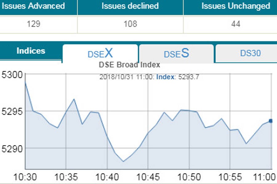 DSE, CSE sag in early trading