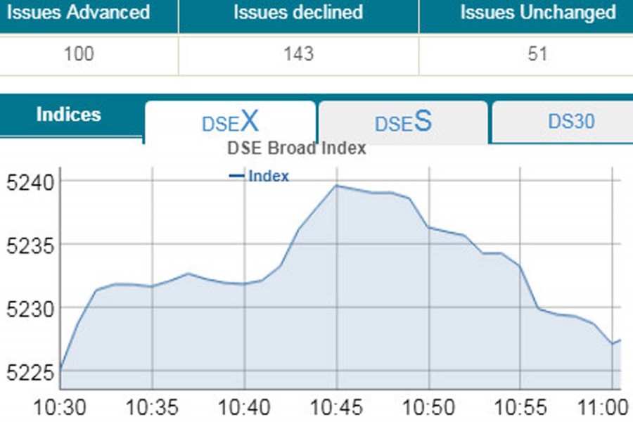 Stocks witness downturn in cautious stance