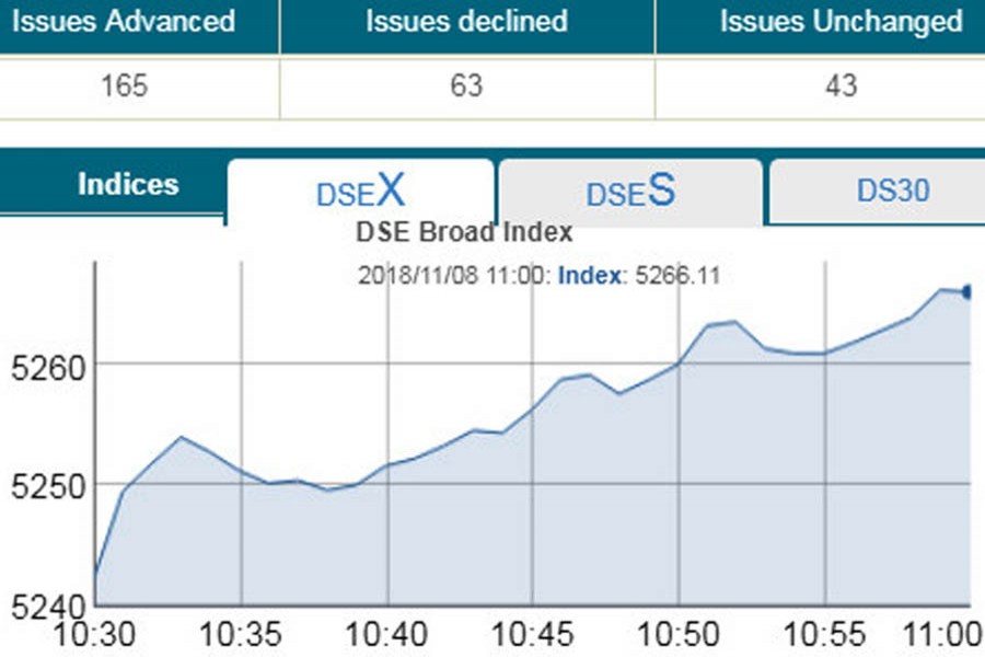 DSE, CSE post marginal gain at opening