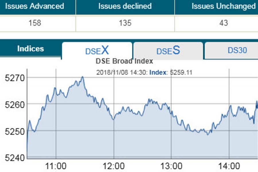 Stocks post marginal gain for second day