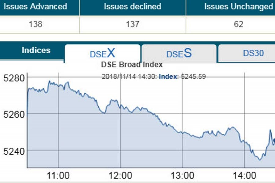 Stocks succumb to selling pressure