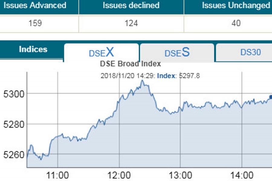 Stocks soar as bank shares surge