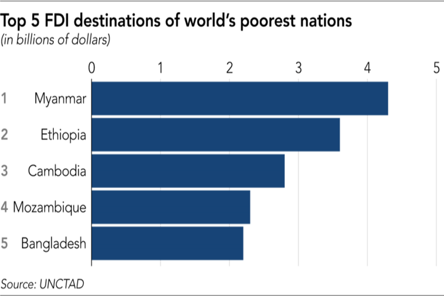 Myanmar tops LDCs' FDI league, Bangladesh fifth