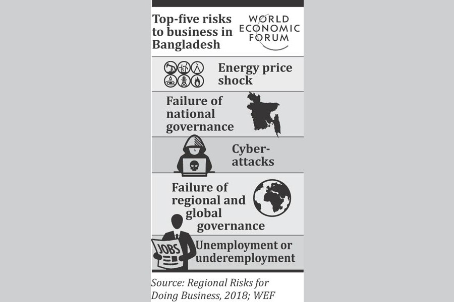 Governance failure major risk to doing business in BD