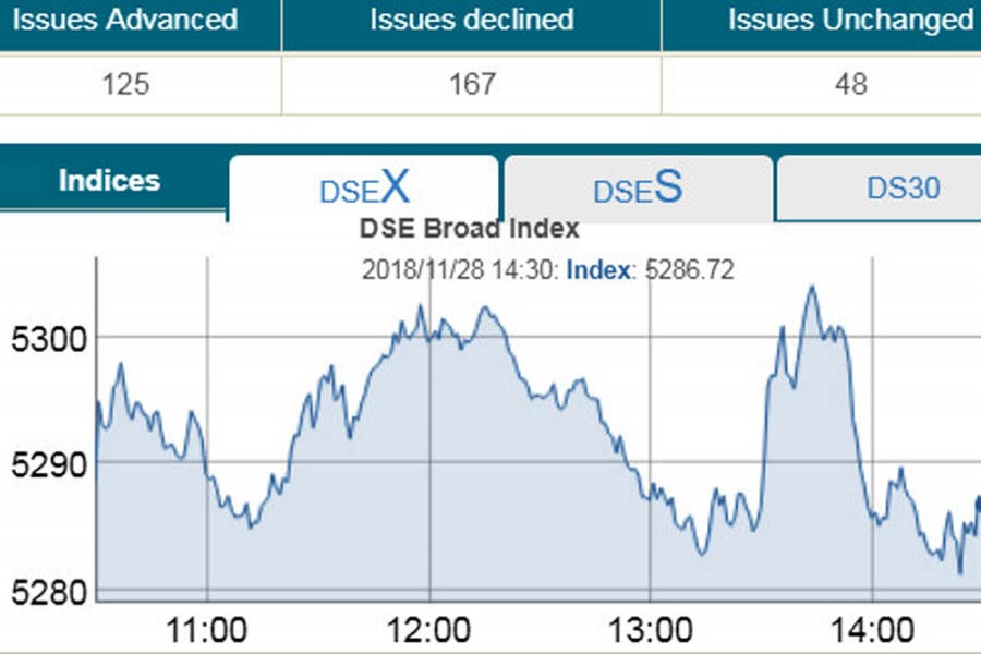 Stocks slip as risk-off sentiment grips markets