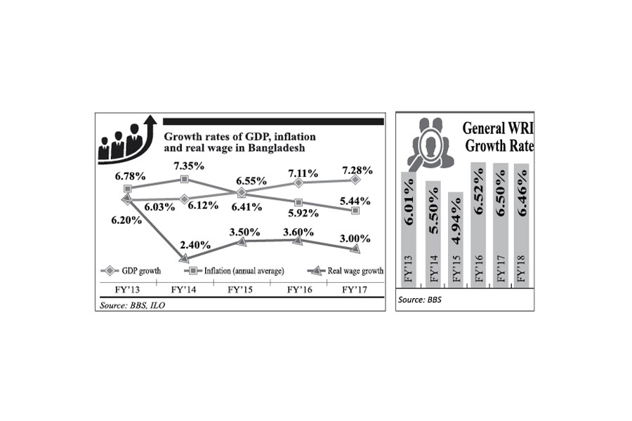 Economic growth and erosion of real wage