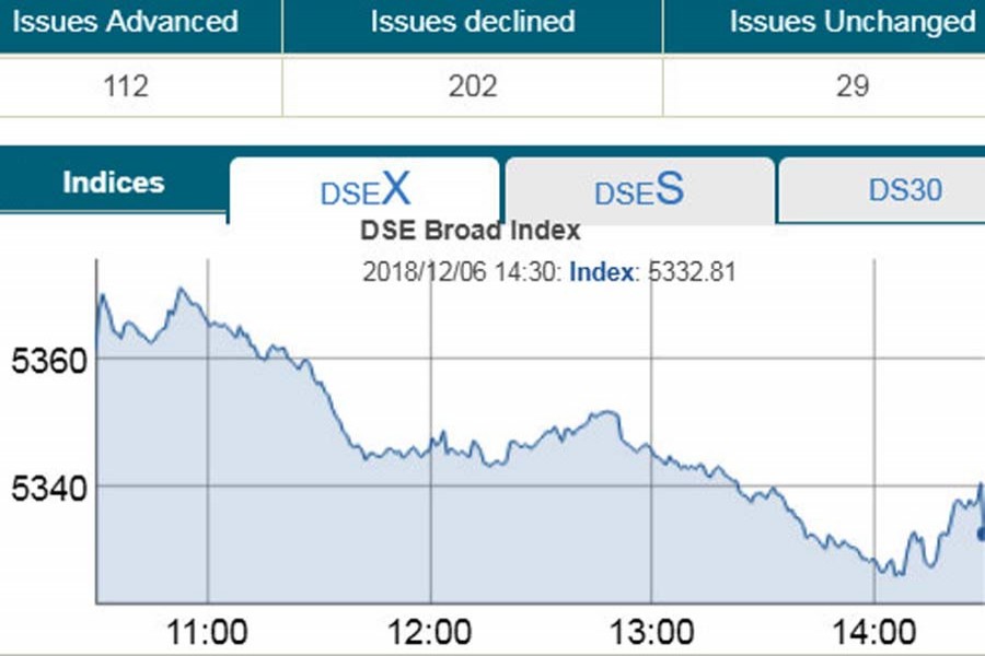 Stocks retreat on selling pressure