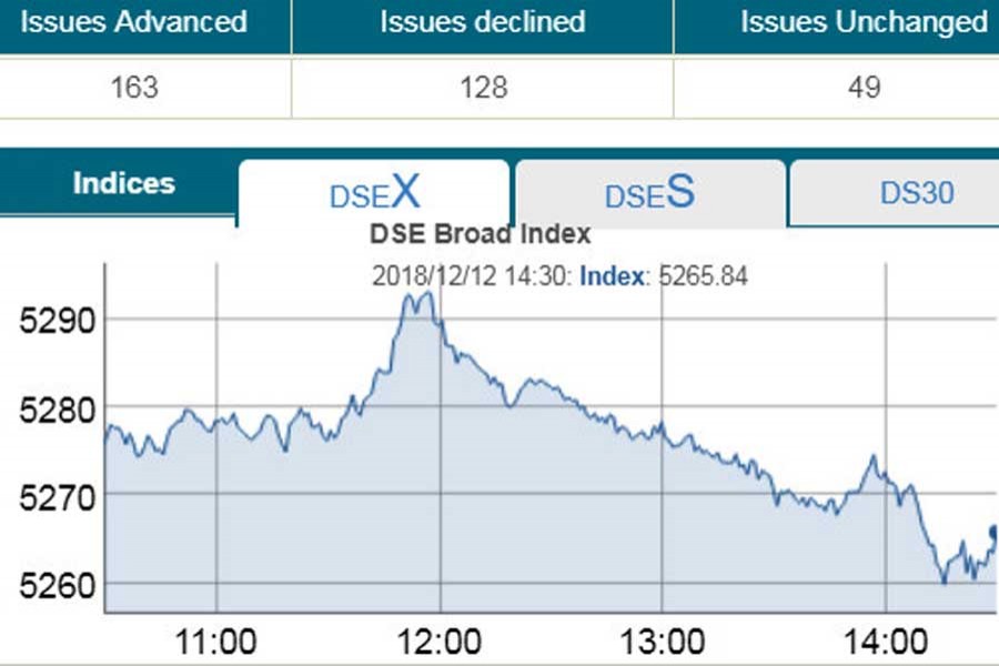 Stocks lose ground again