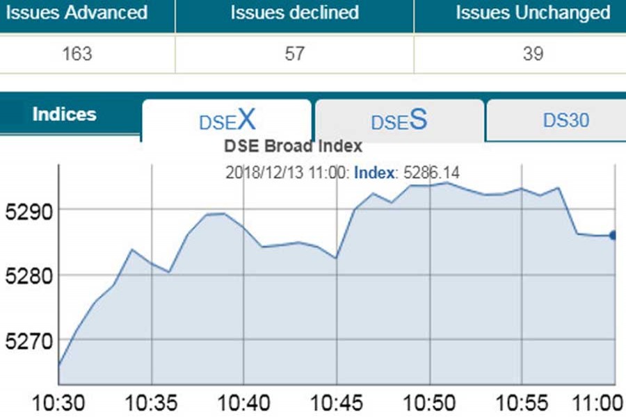 Stocks advance in early trading