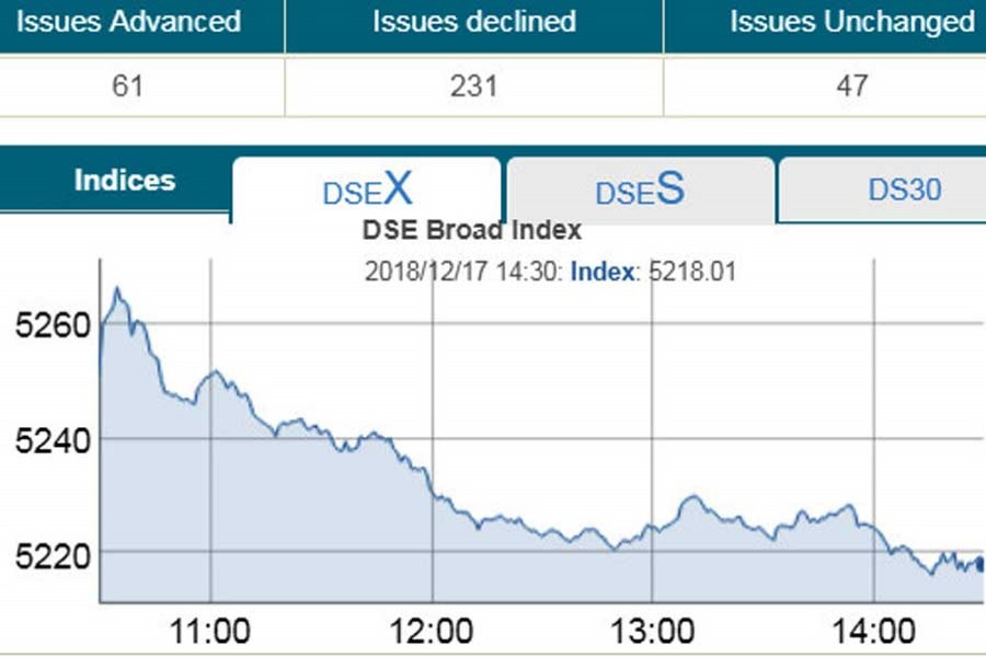 Turnover plunges to nine-month low