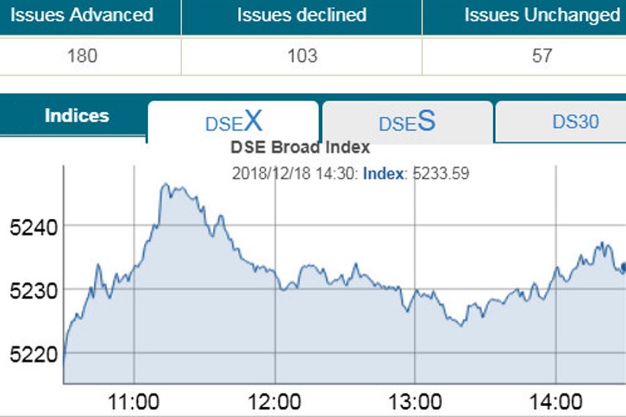 Stocks  rebound from seven-day losing streak