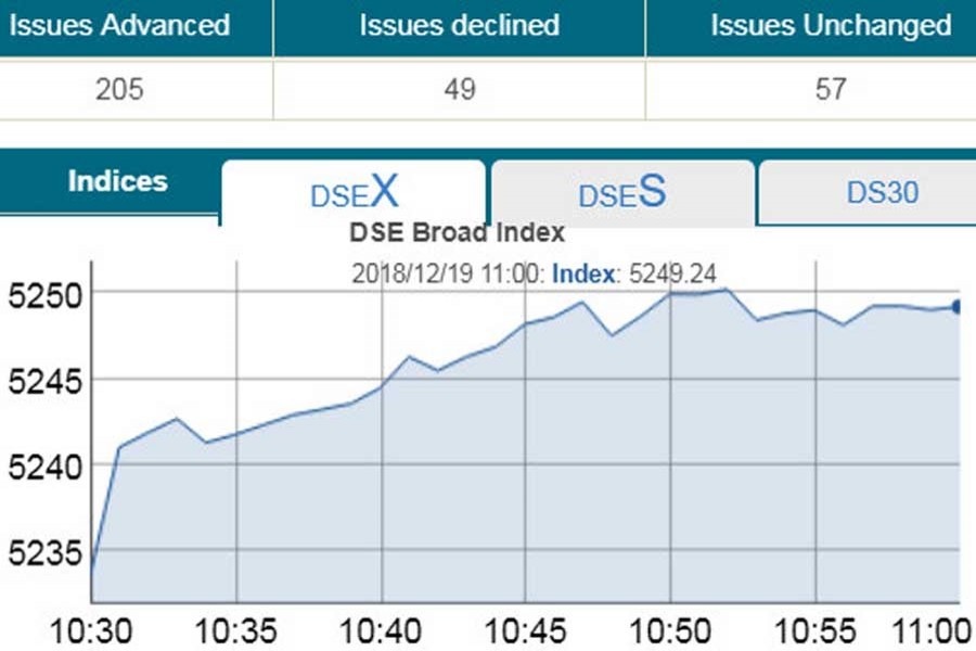 Shares drive gains in early trading