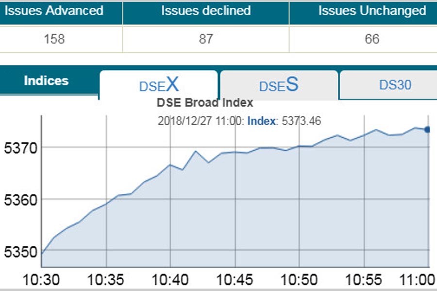 Stocks open positive to end 2018