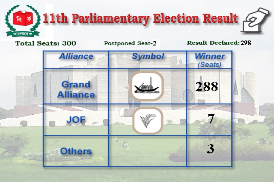 Jatiya Oikya Front suffers humiliating defeat