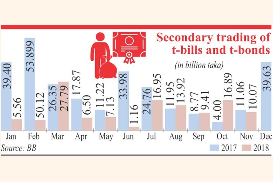 Secondary trading of treasury bills, bonds dips sharply