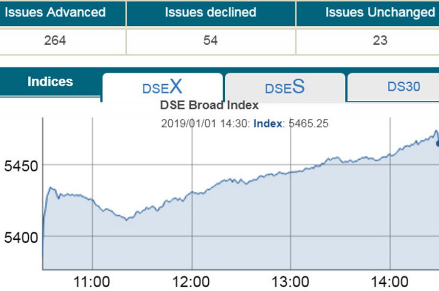 Stocks start 2019 on positive note